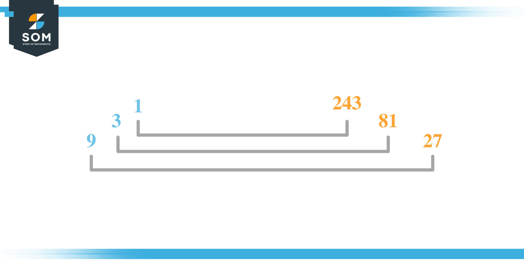 Factor of 243 in Pairs