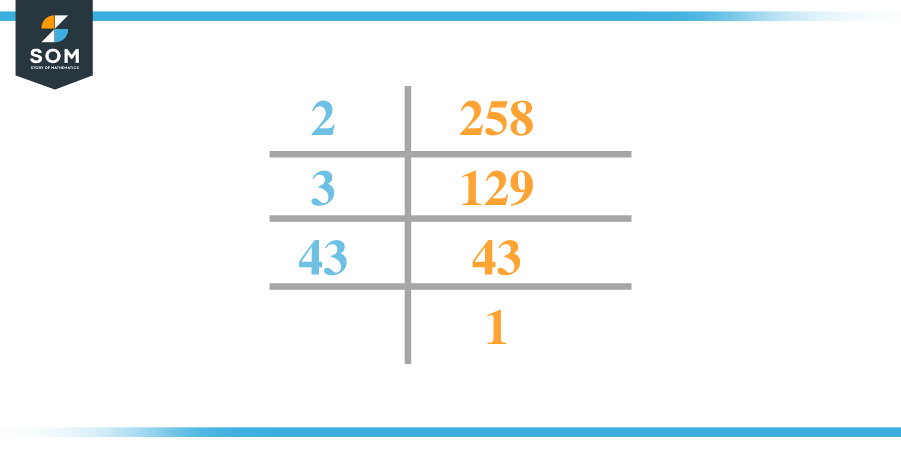 Factor of 258 by Prime Factorization