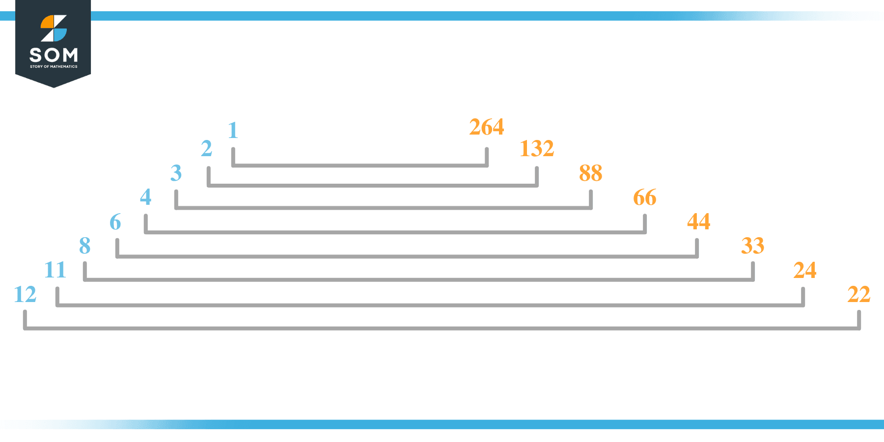 Factor of 264 in Pairs