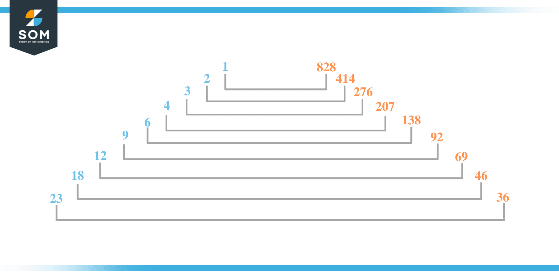 Factor of 828 in pairs