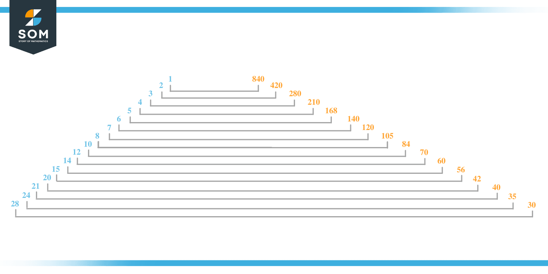 Factor of 840 in Pairs