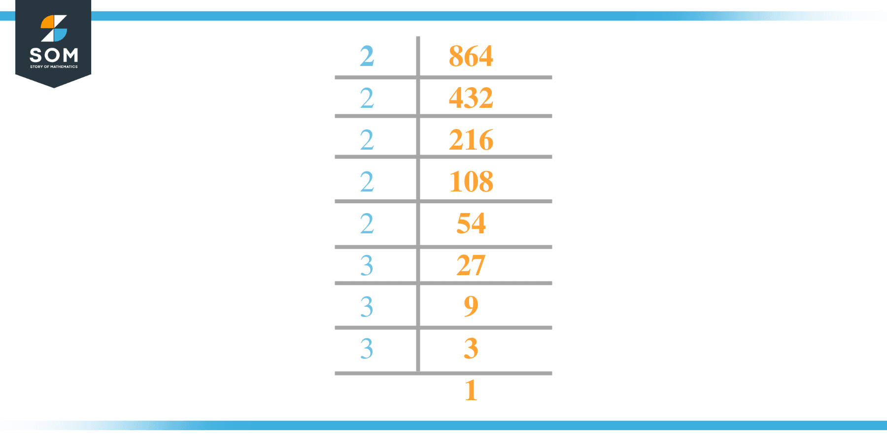 Factor of 864 by Prime Factorization