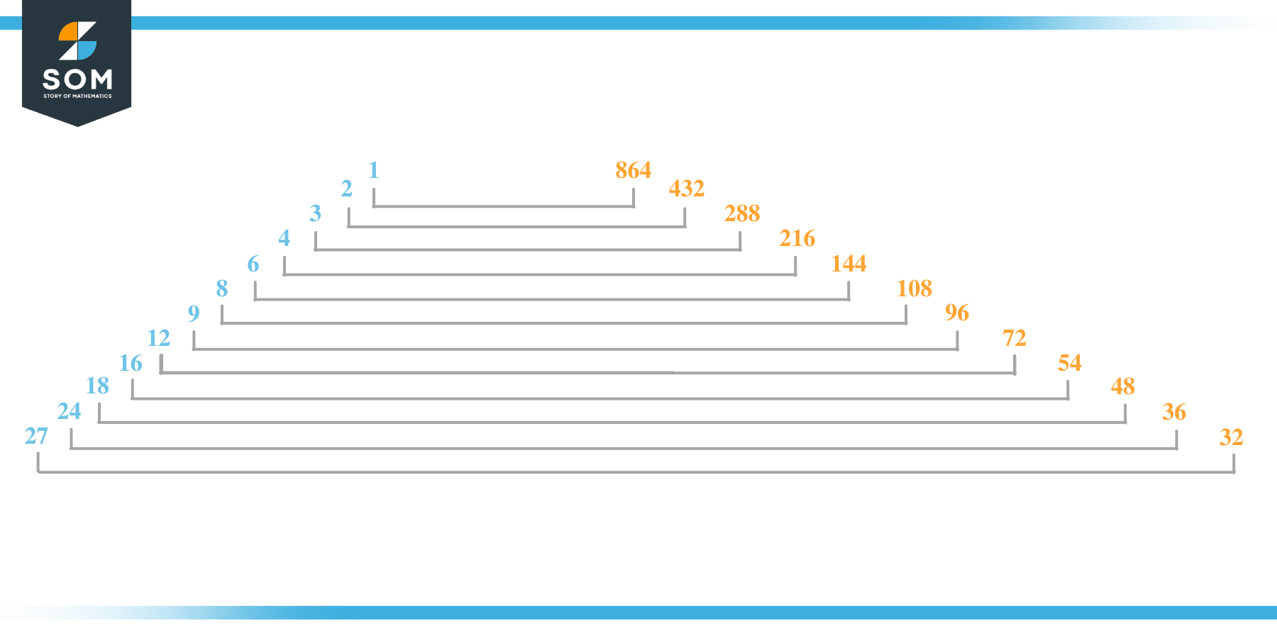 Factor of 864 in Pairs