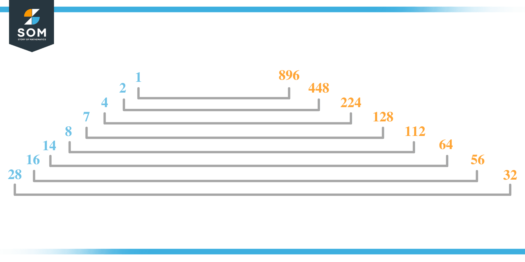 Factor of 896 in Pairs