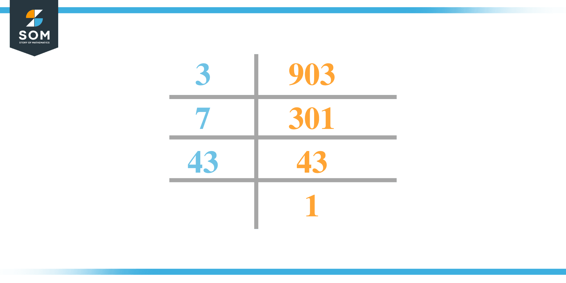 Factor of 903 by Prime Factorization