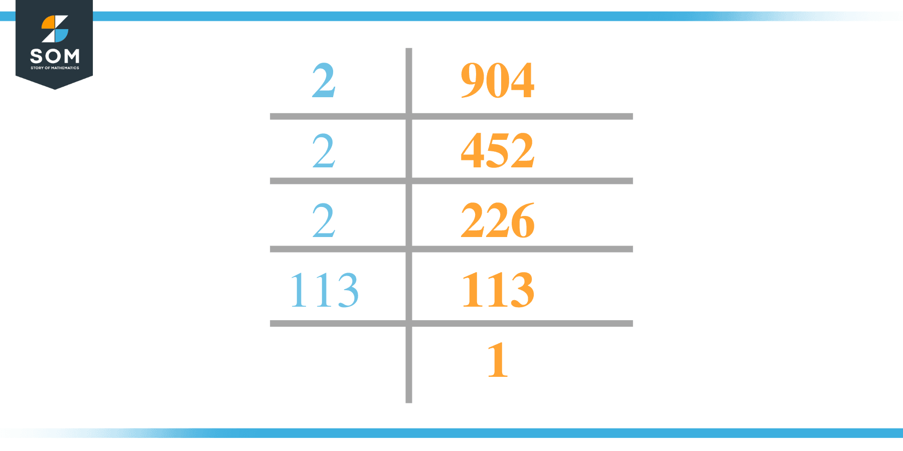 Factor of 904 by Prime Factorization