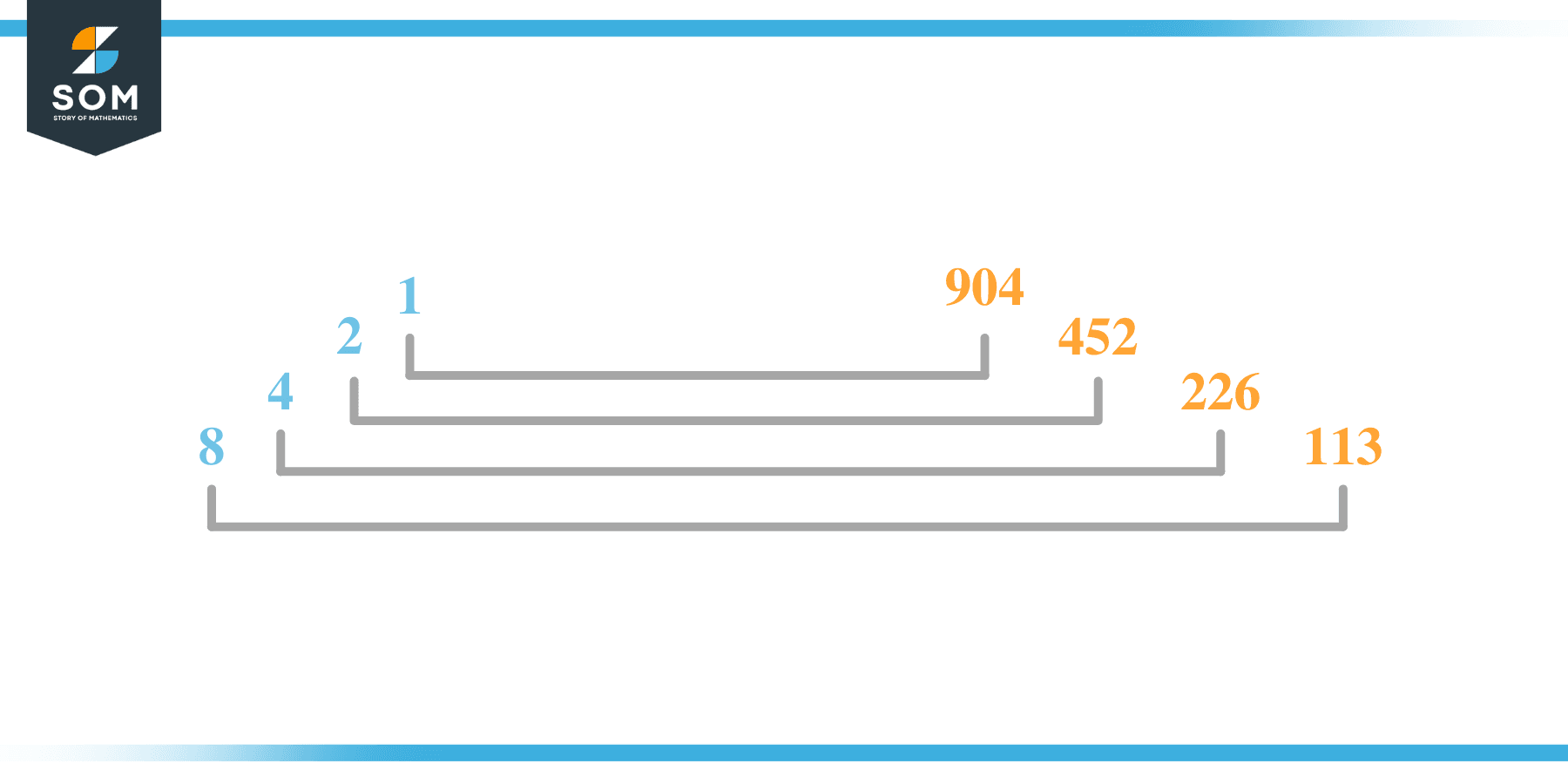 Factor of 904 in Pairs