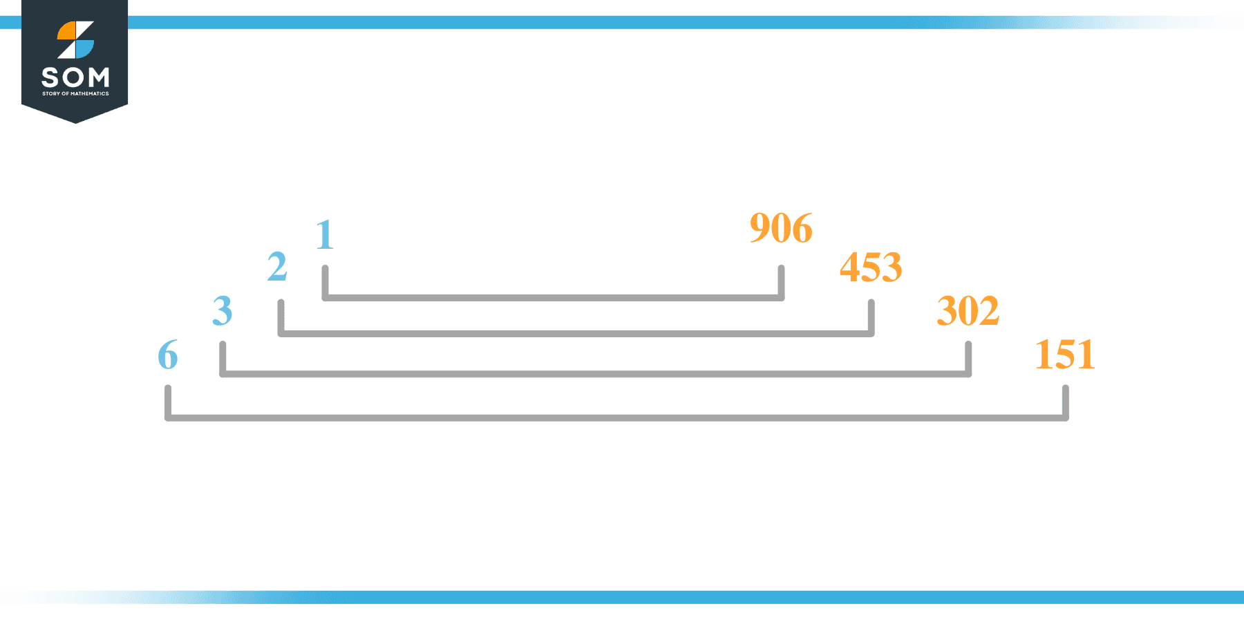 Factor of 906 in Pairs