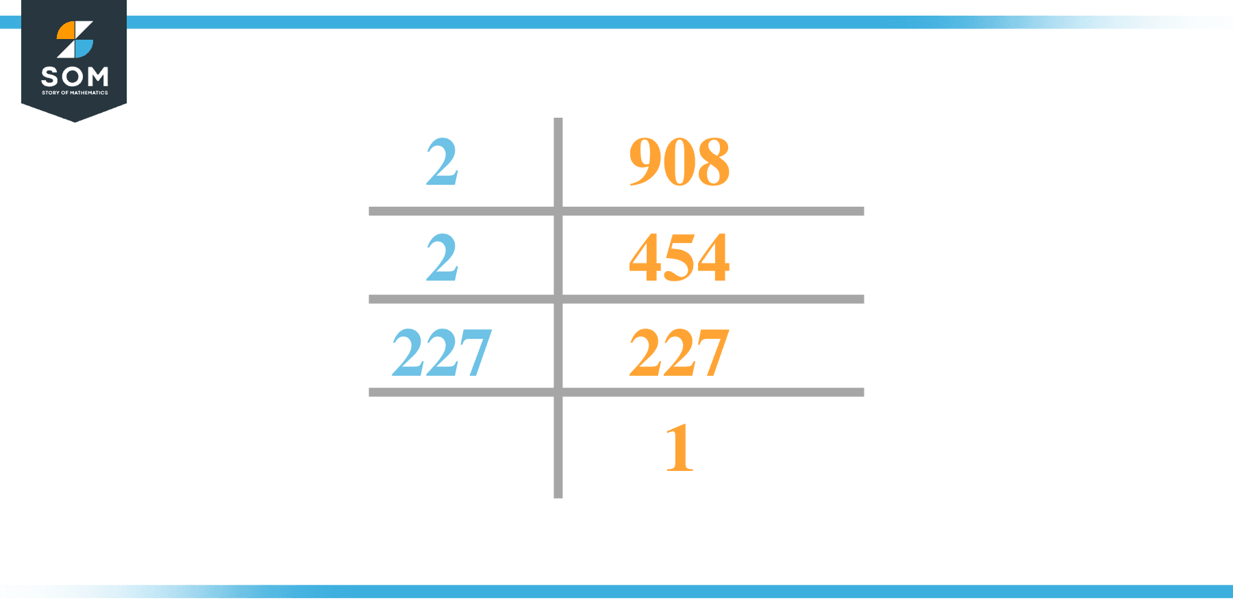 Factor of 908 by Prime Factorization