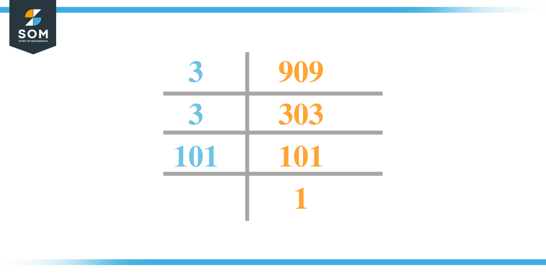 Factor of 909 by Prime Factorization