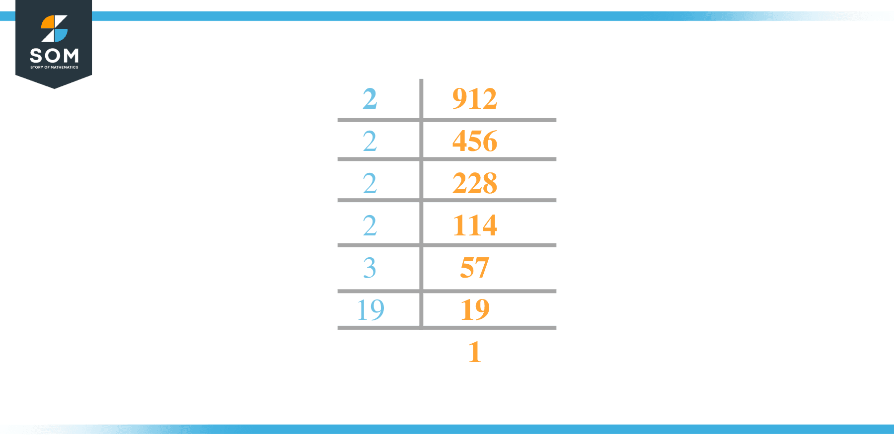 Factor of 912 by Prime Factorization