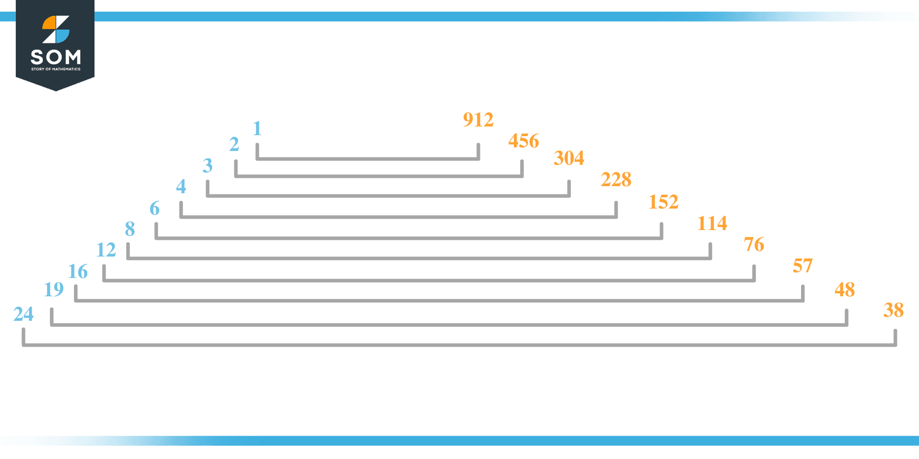 Factor of 912 in Pairs 2