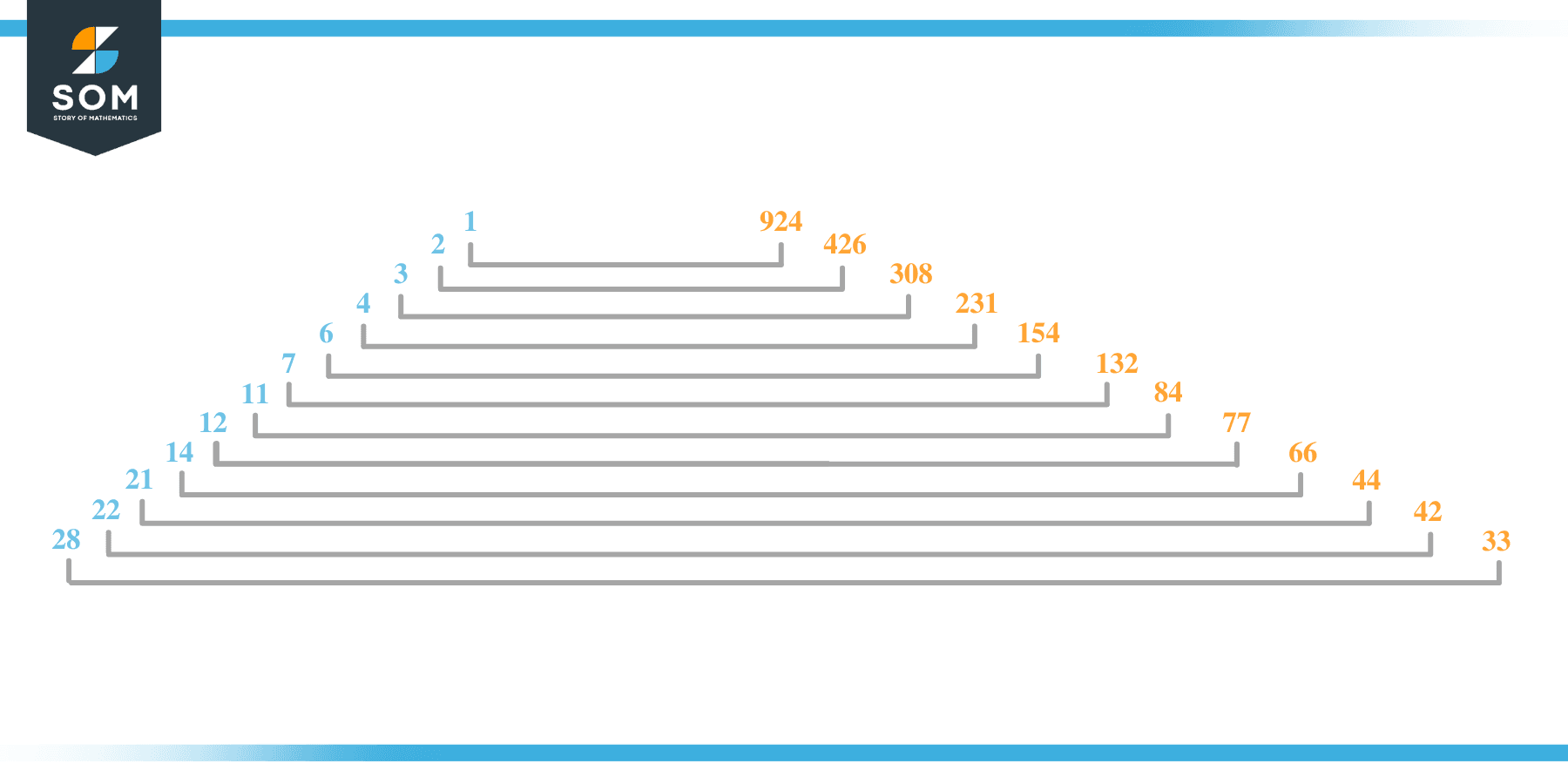 Factor of 924 in Pairs 1