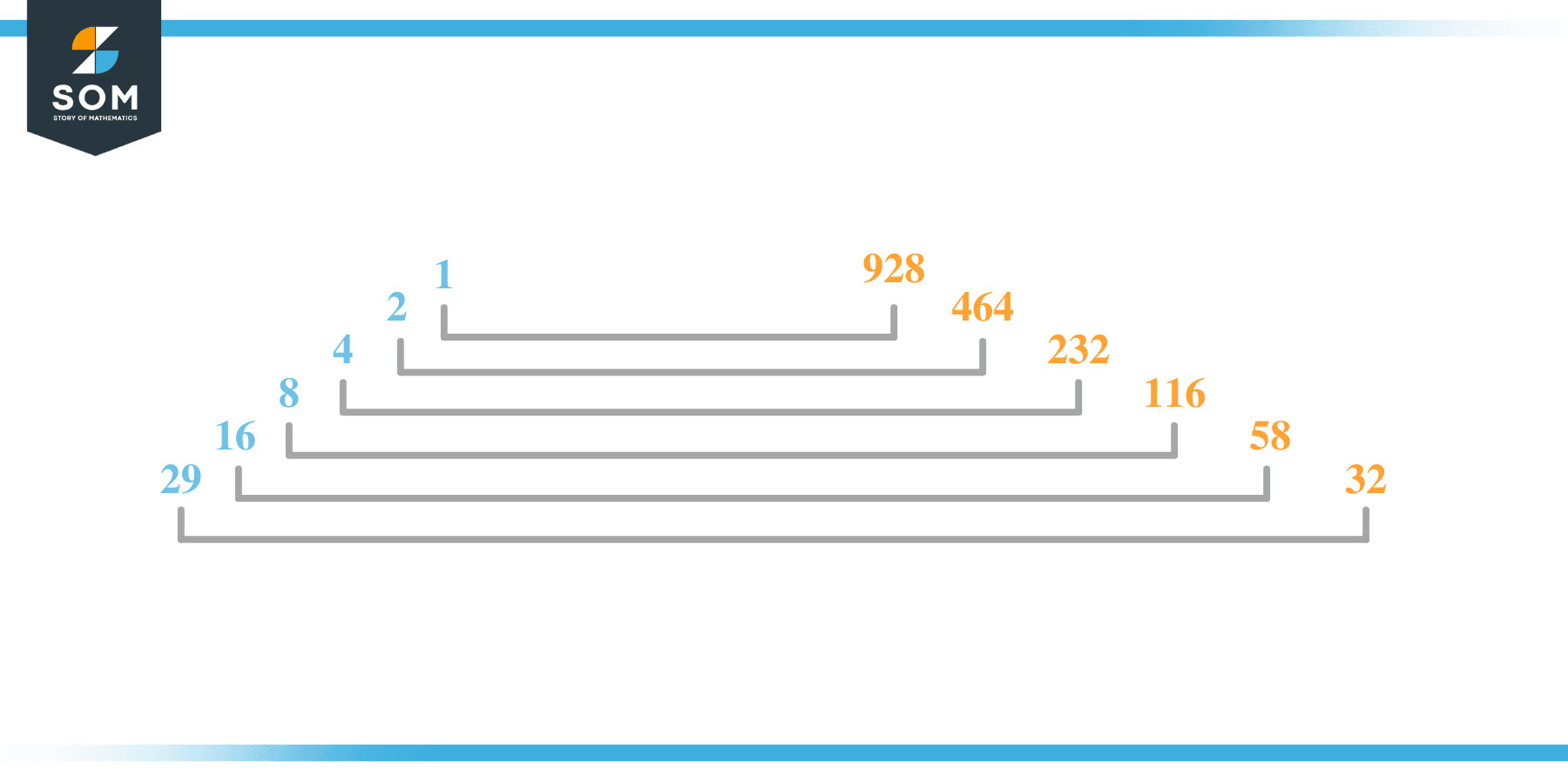 Factor of 928 in Pairs