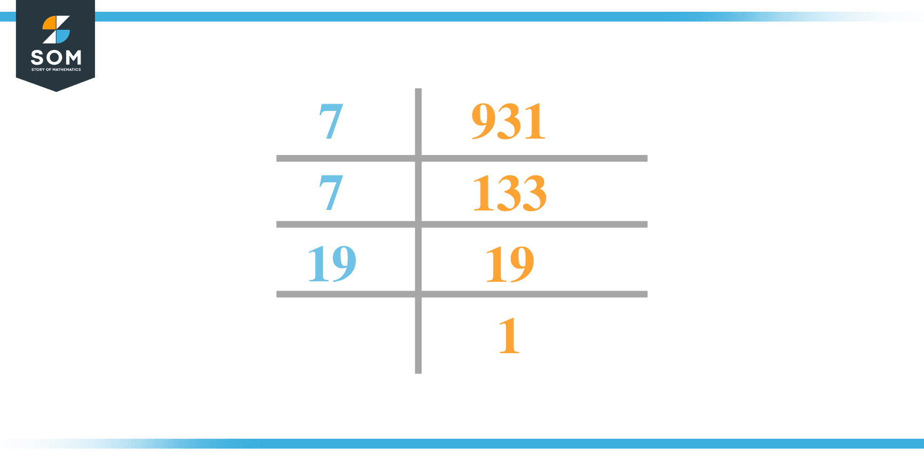 Factor of 931 by Prime Factorization