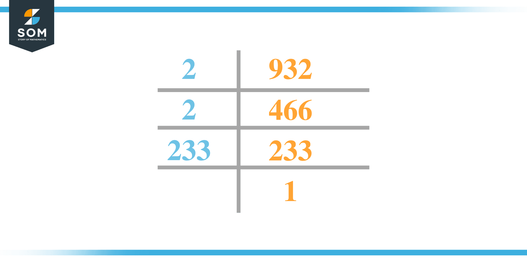 Factor of 932 by Prime Factorization