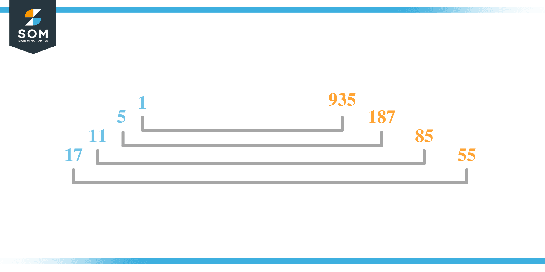 Factor of 935 in Pairs