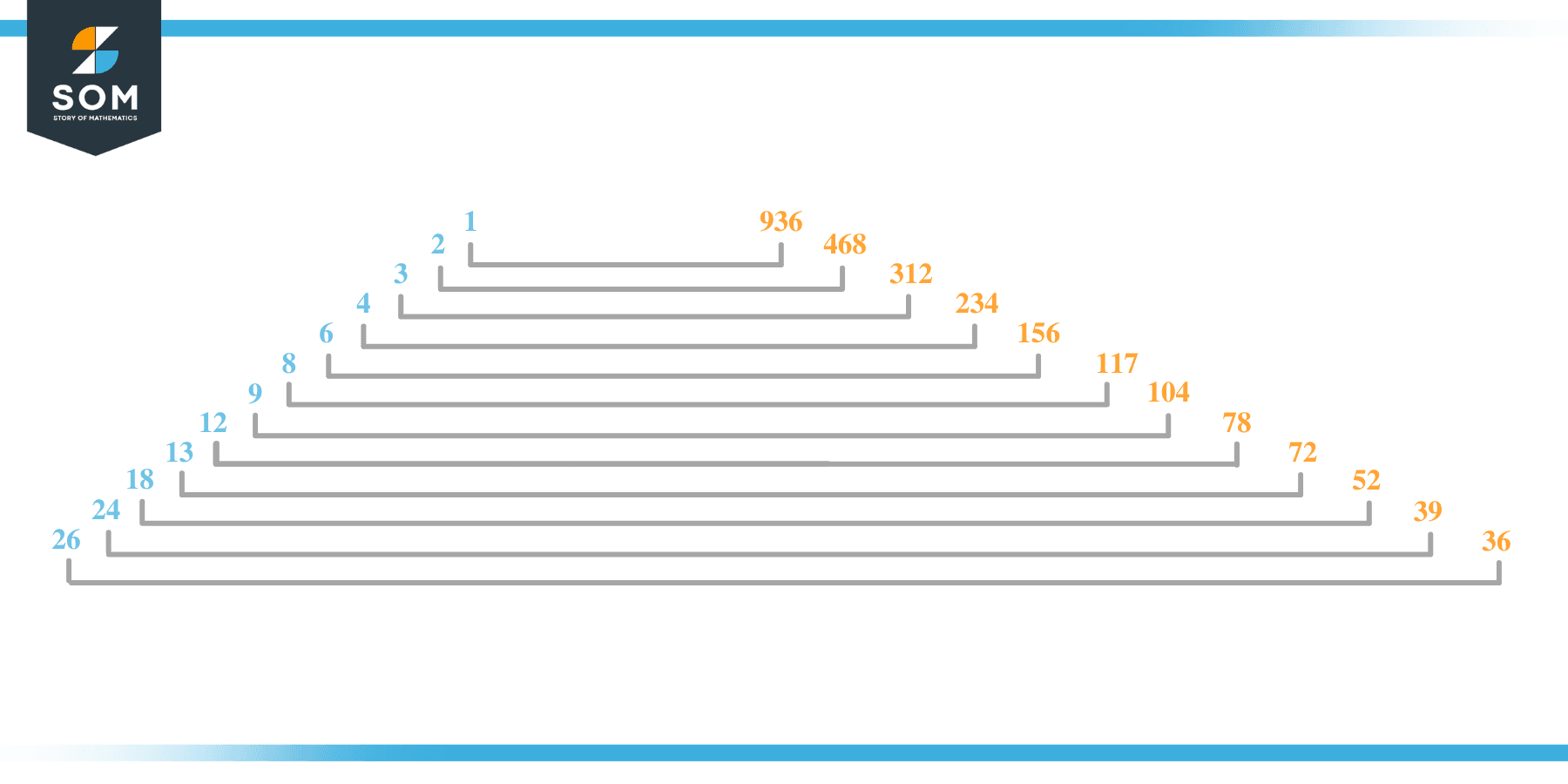 Factor of 936 in Pairs