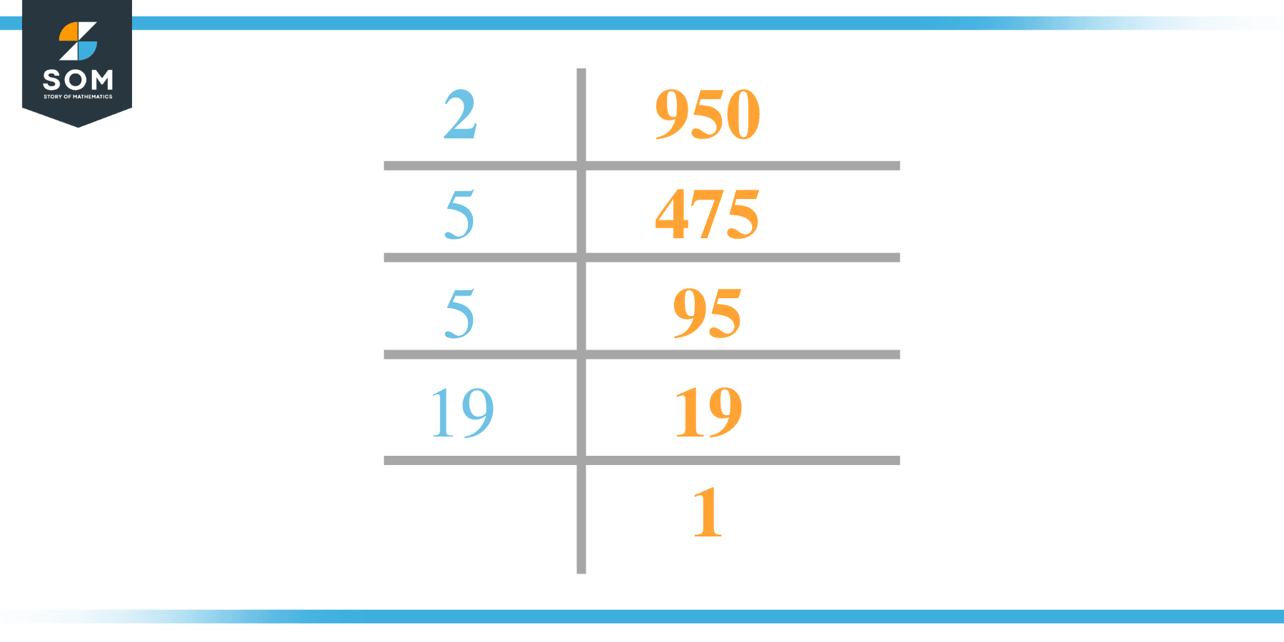 Factor of 950 by Prime Factorization