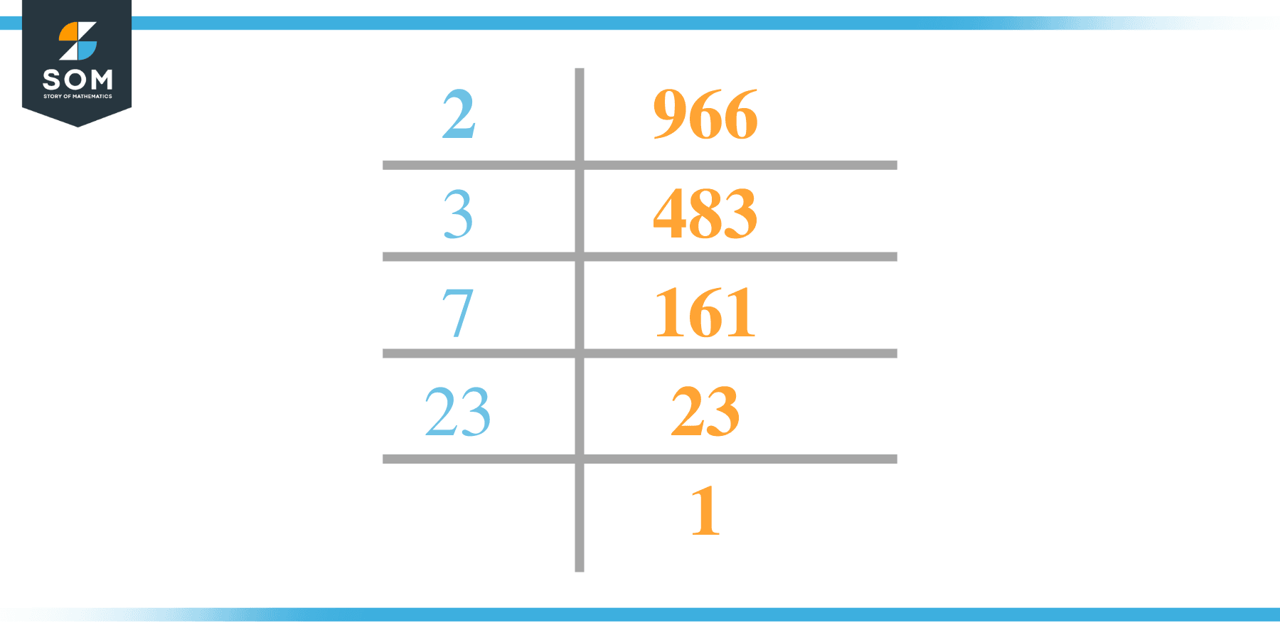 Factor of 966 by Prime Factorization