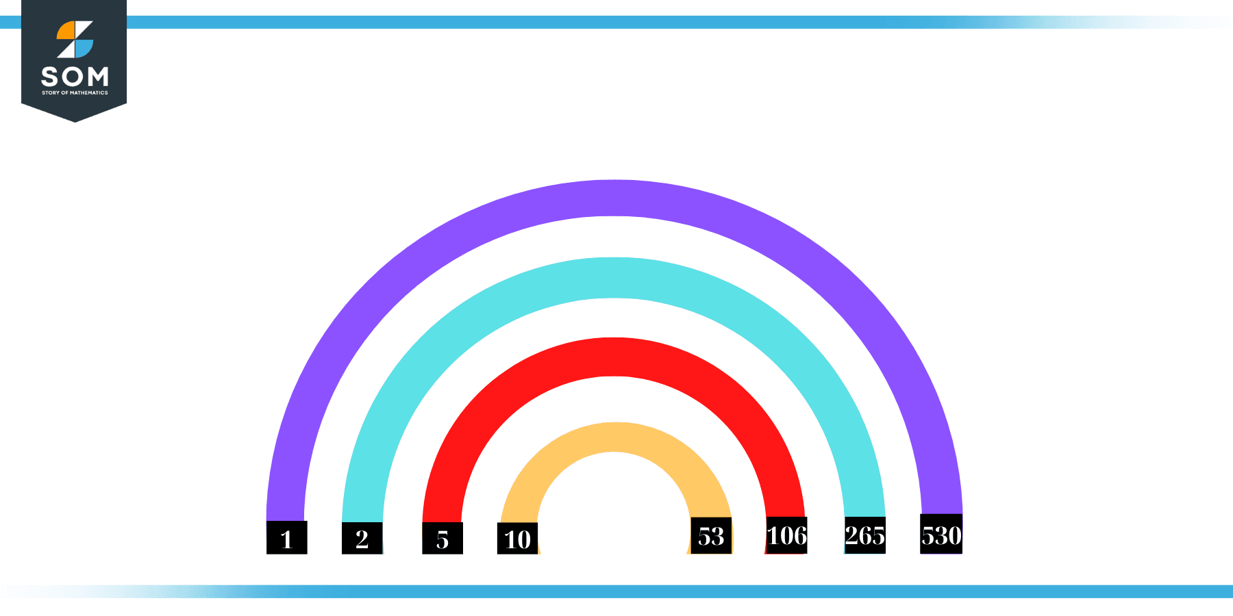 Factors of 530 in Pairs