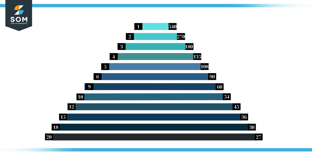 Factors Of 540 Prime Factorization Methods And Example
