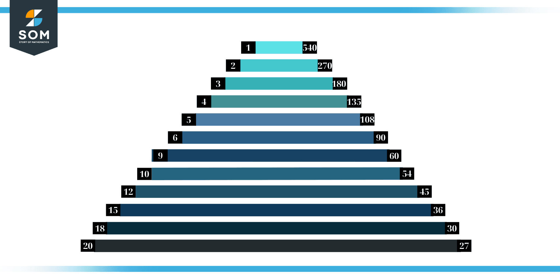 Factors of 540 in Pairs