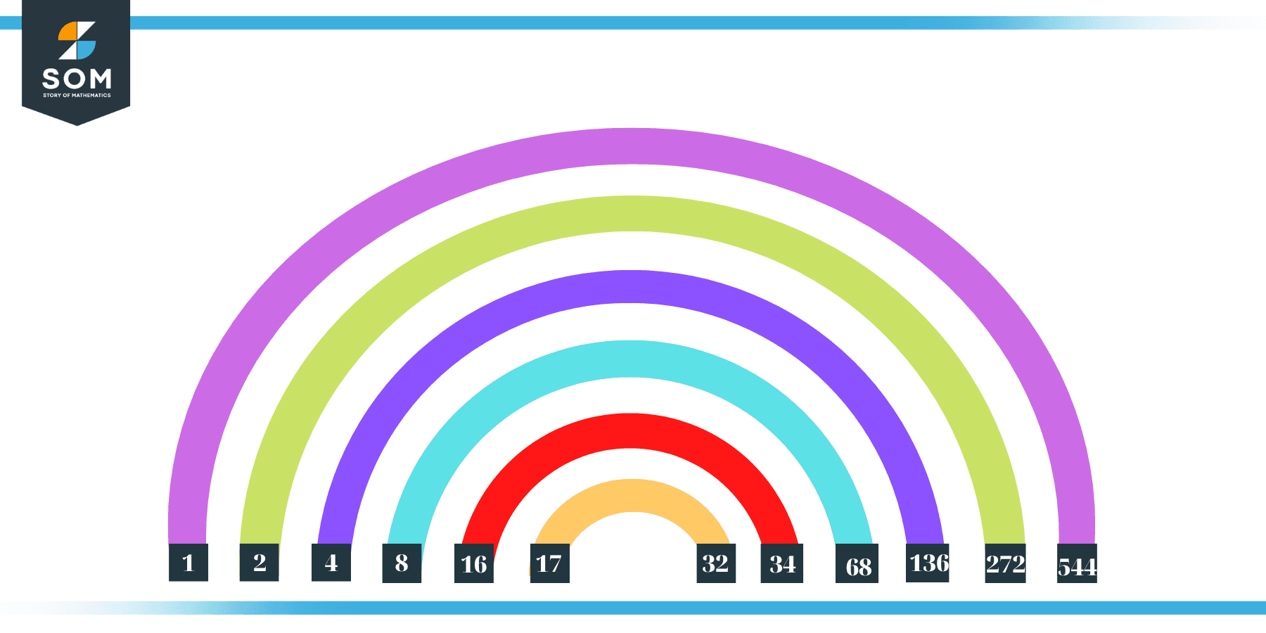 Factors of 544 in Pairs