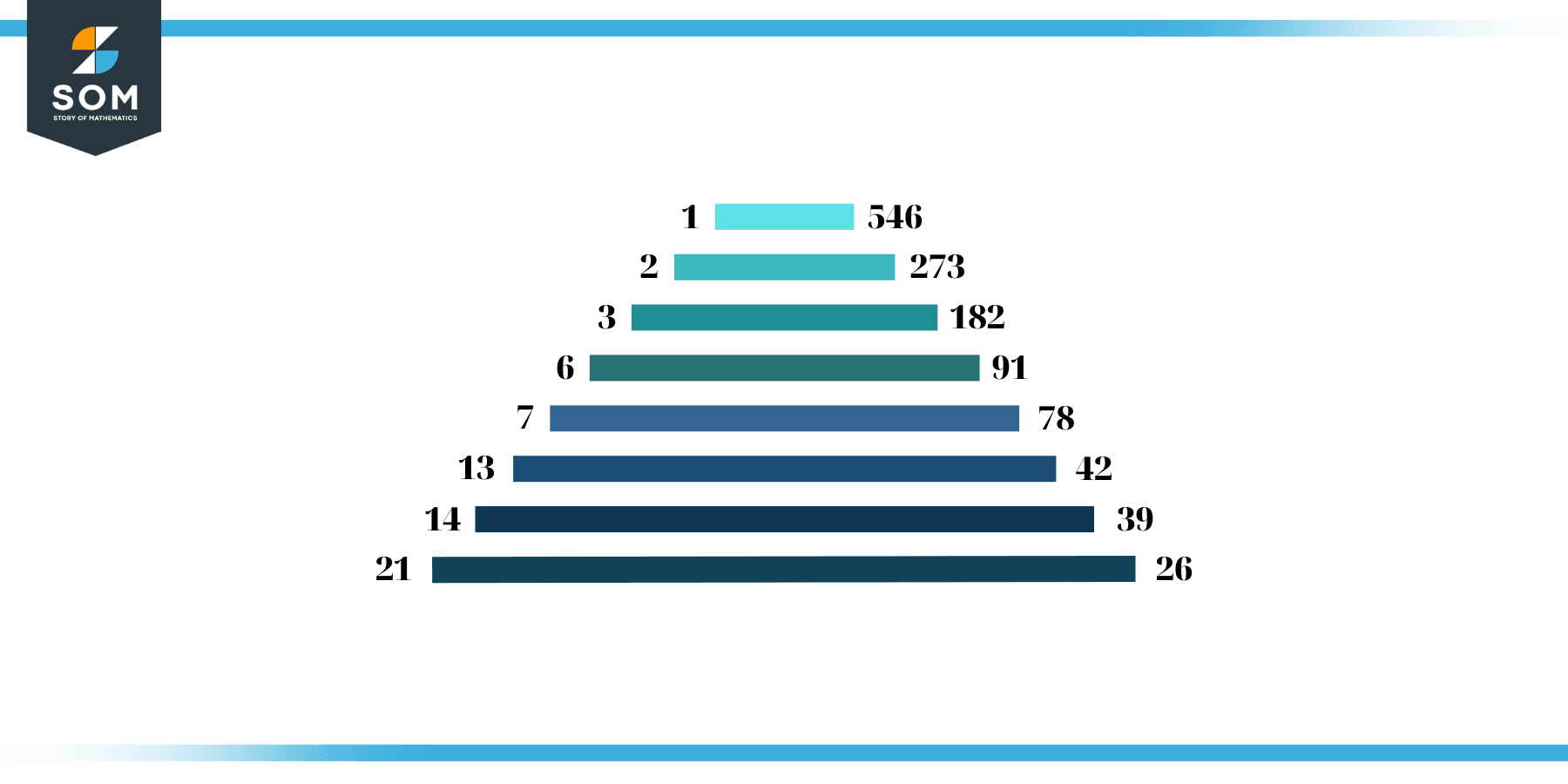 Factors of 546 in Pairs