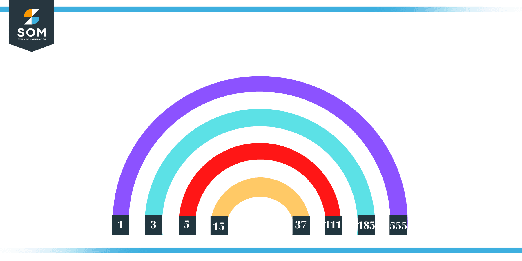 Factors of 555 in Pairs