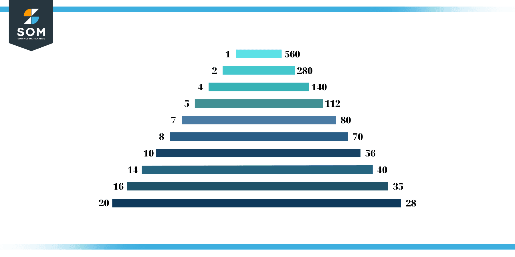 Factors of 560 in Pairs