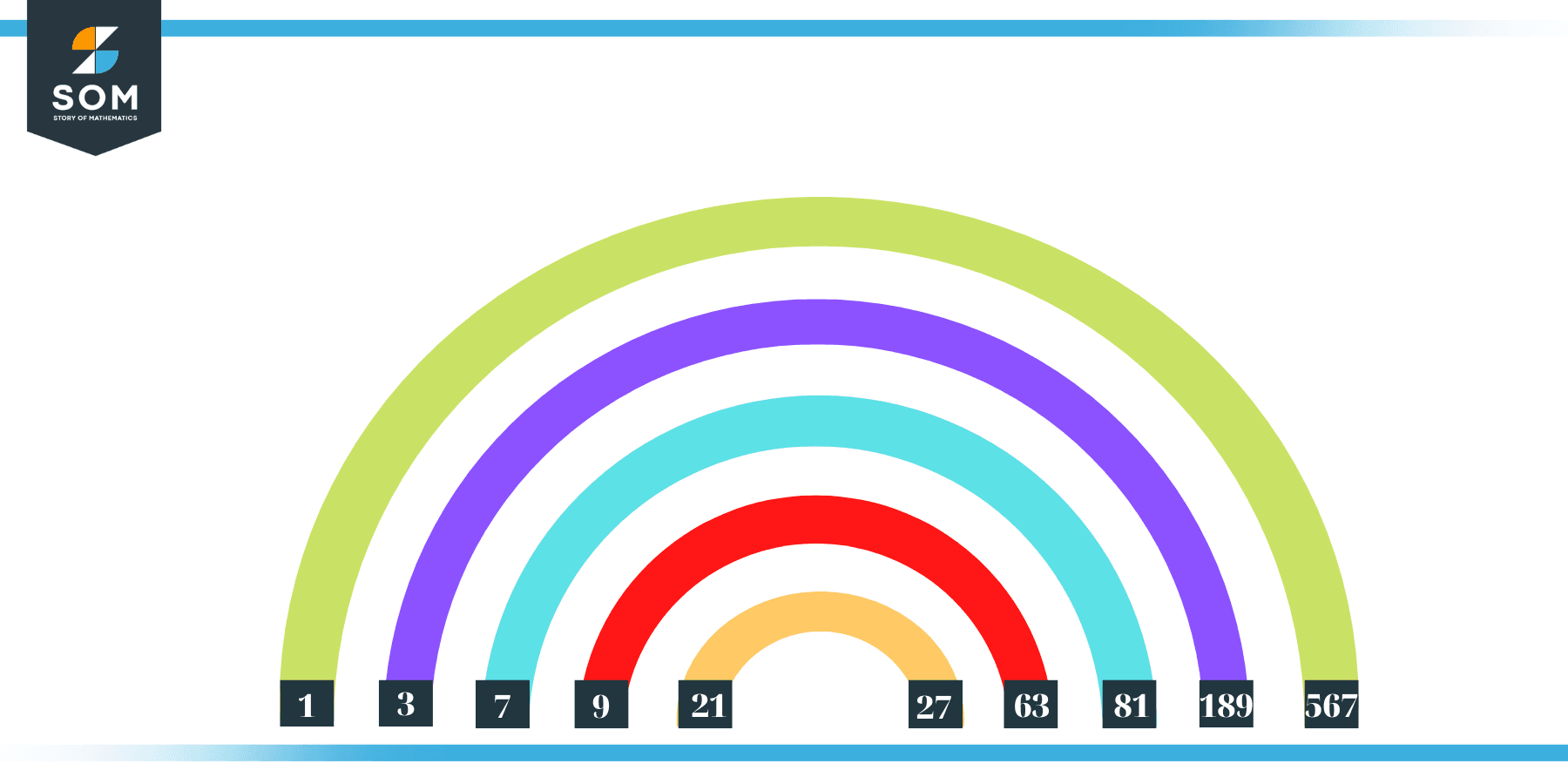 Factors of 567 in Pairs