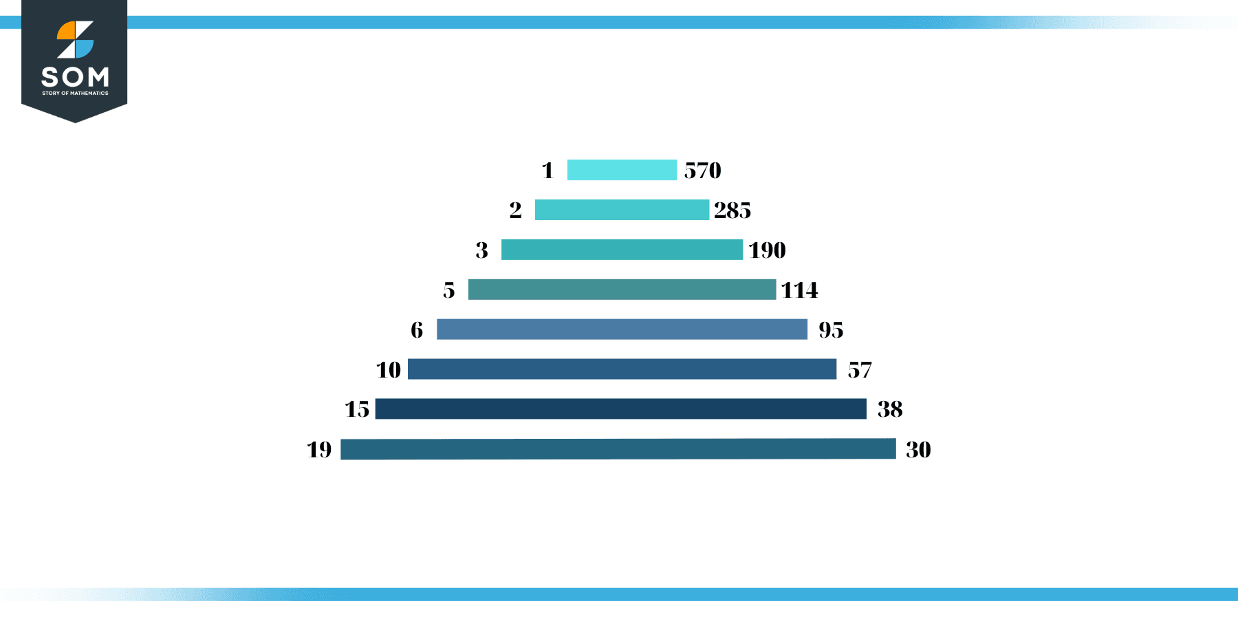 Factors of 570 in Pairs