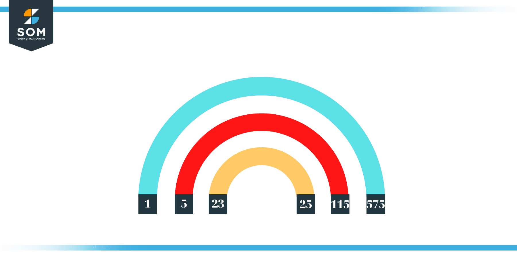 Factors of 575 in Pairs