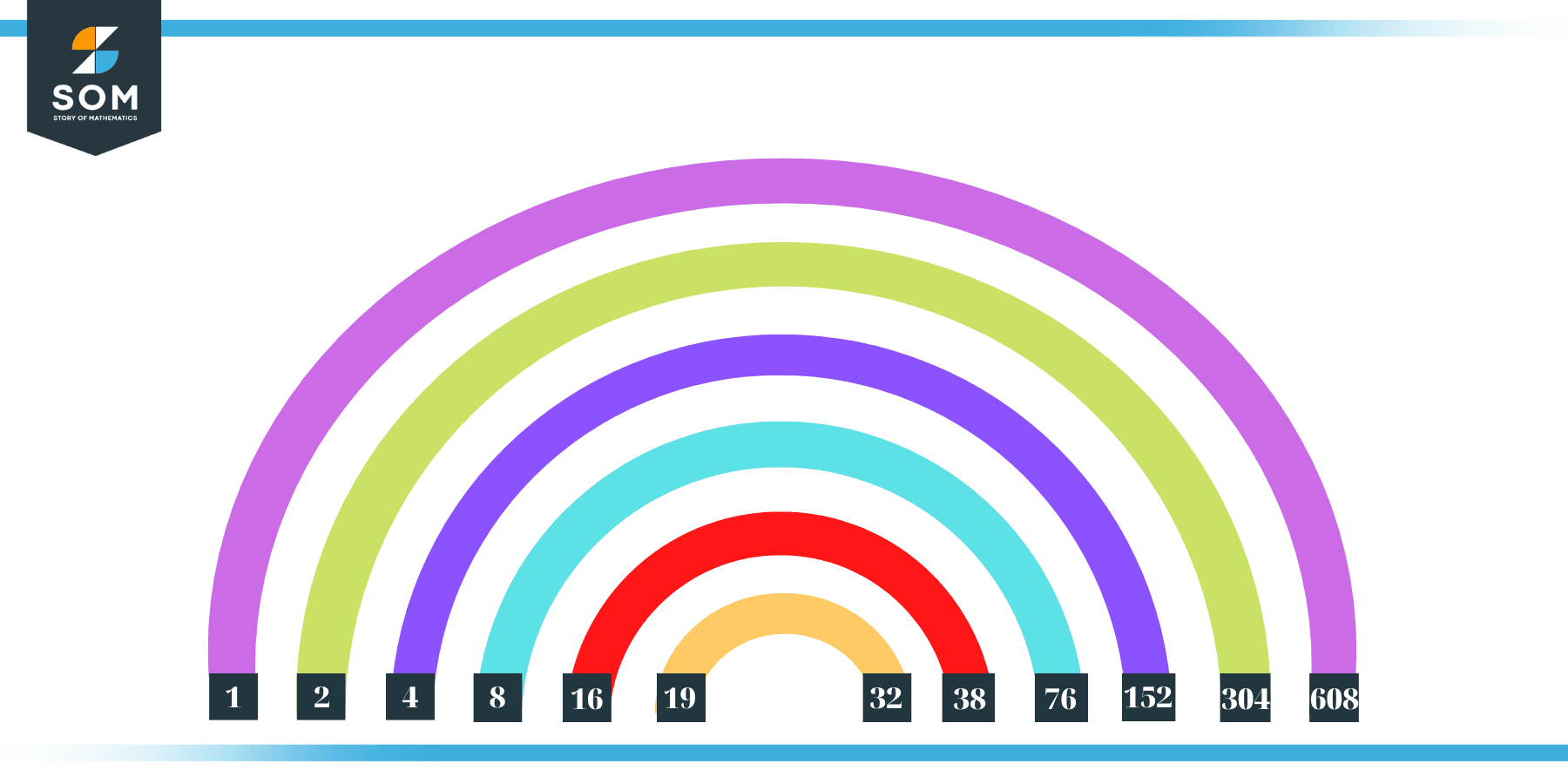 Factors of 608 in Pairs