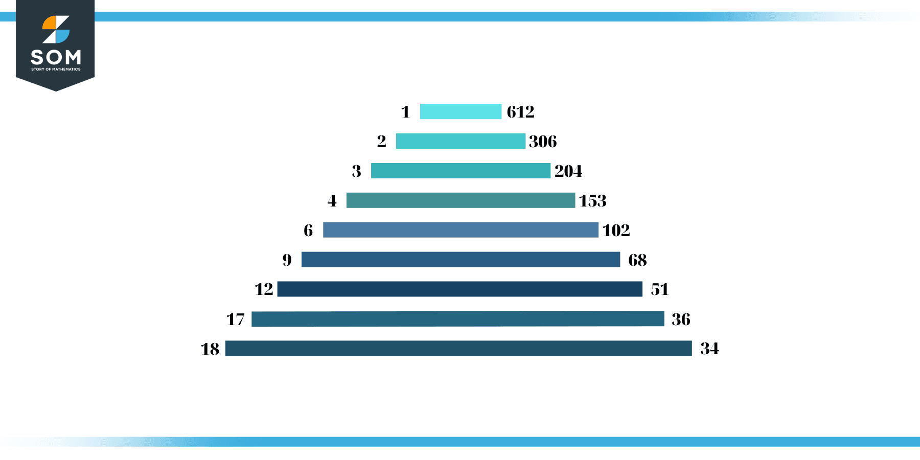 Factors of 612 in Pairs