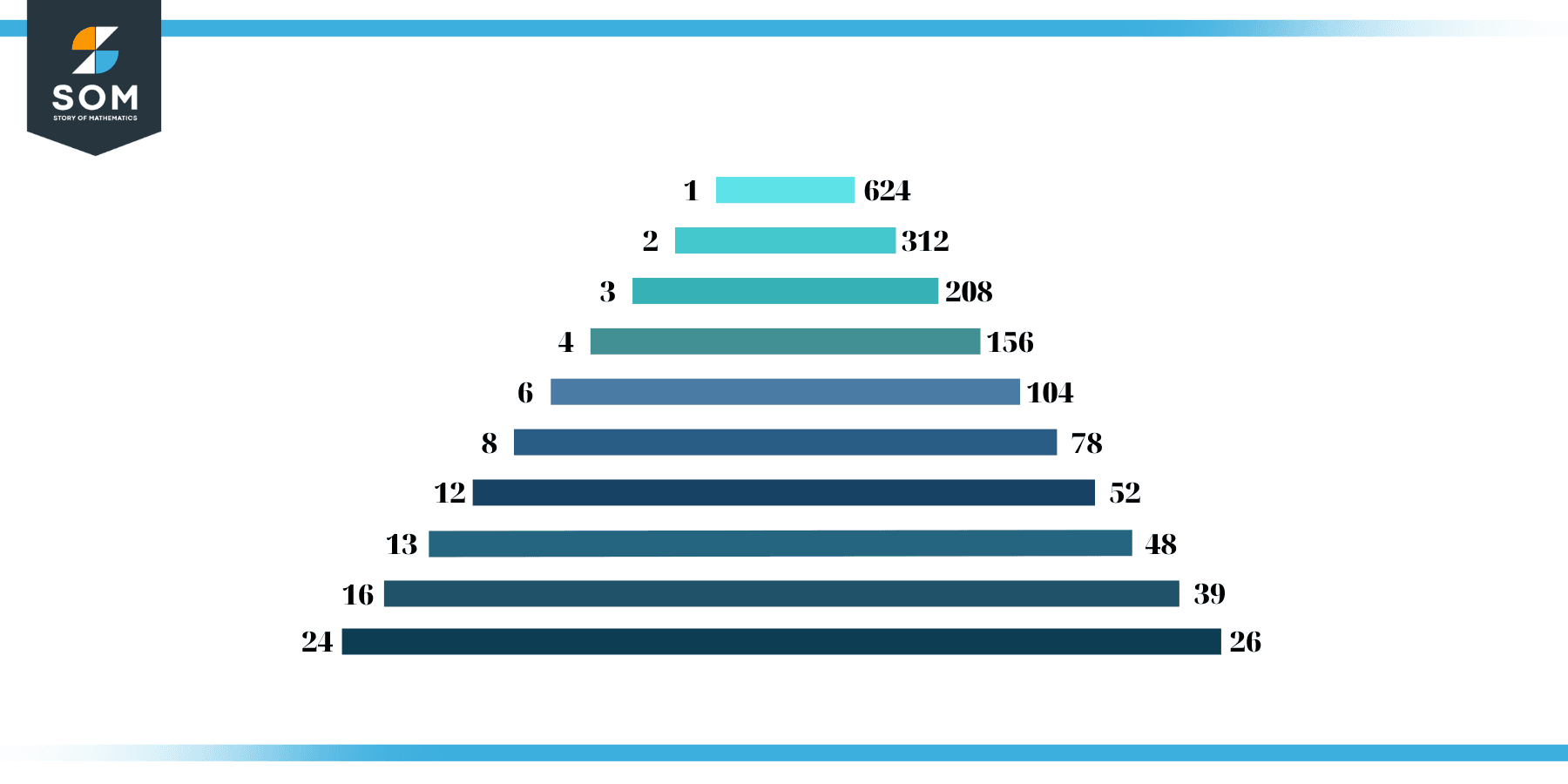 Factors of 624 in Pairs