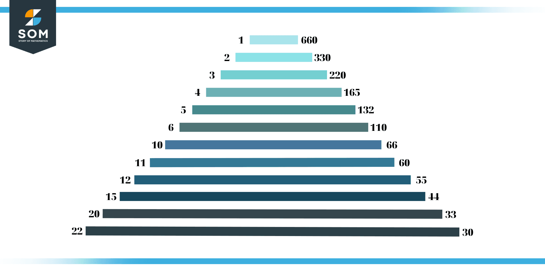 Factors of 660 in Pairs