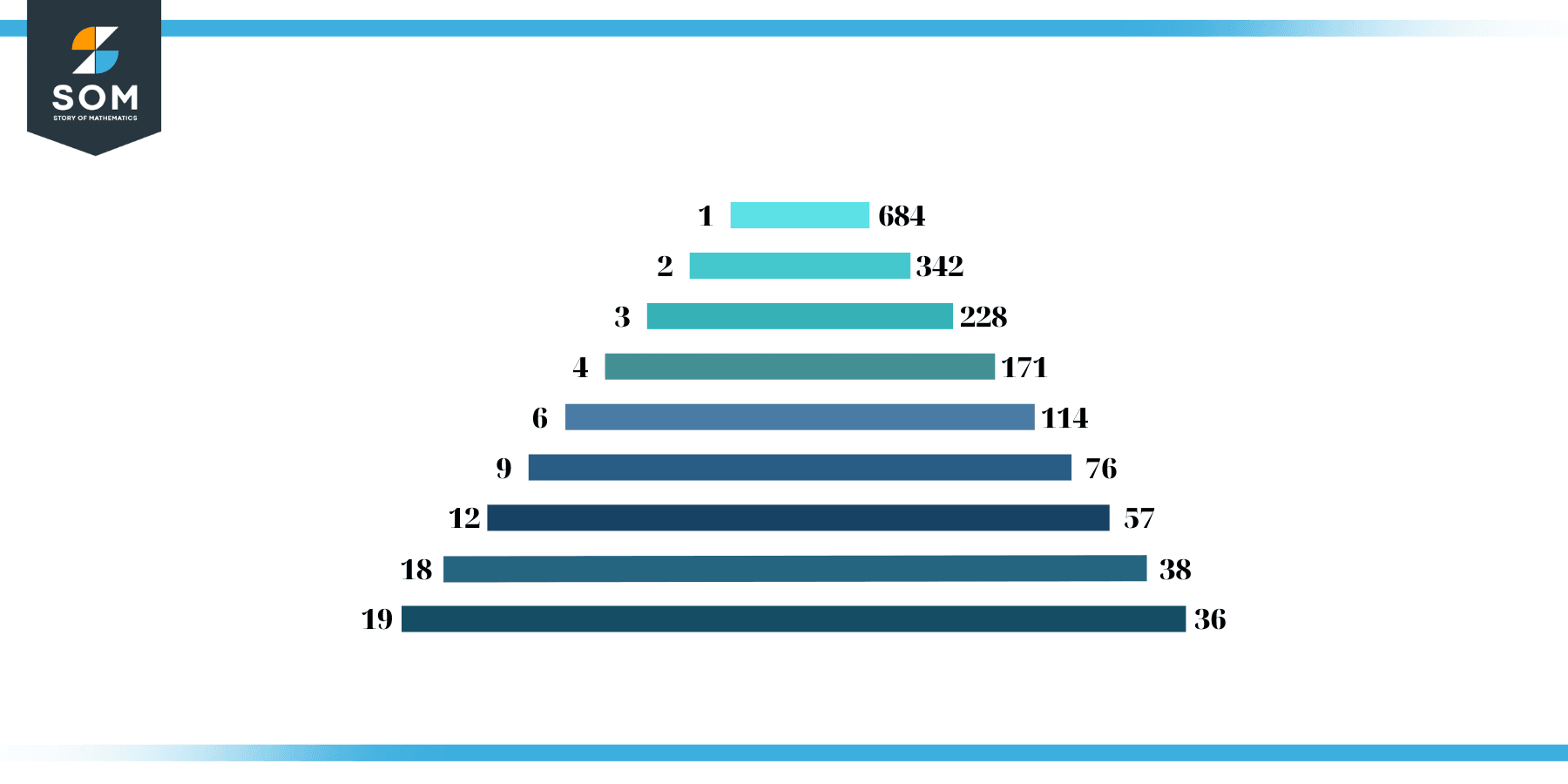 Factors of 684 in Pairs