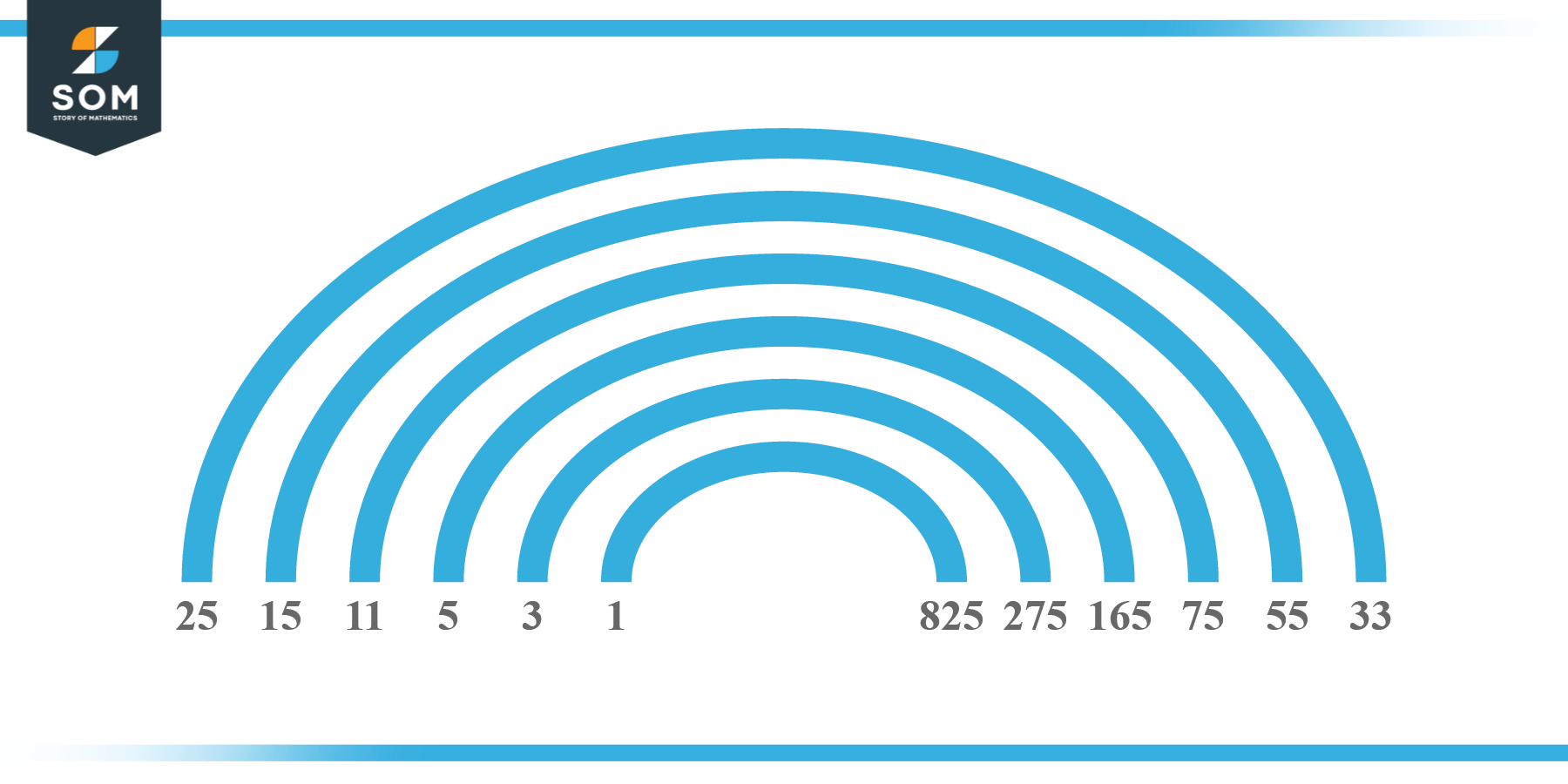 Factors of 825 in Pairs