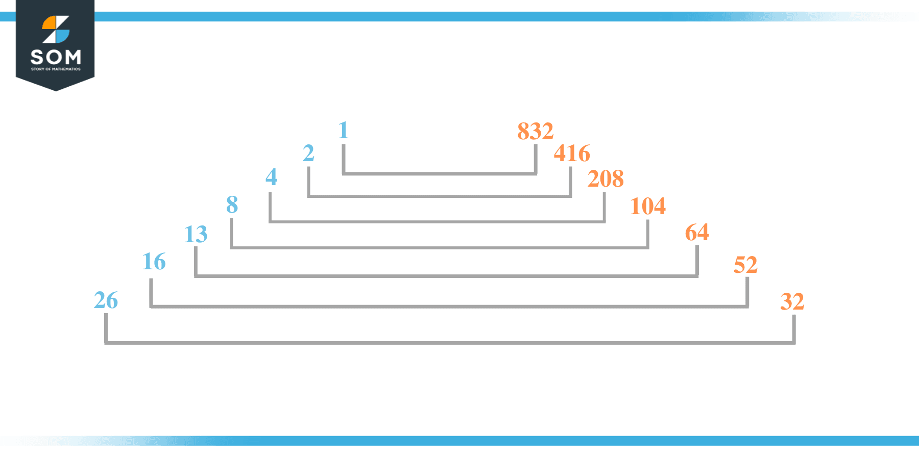 Factors of 832 in pairs 1