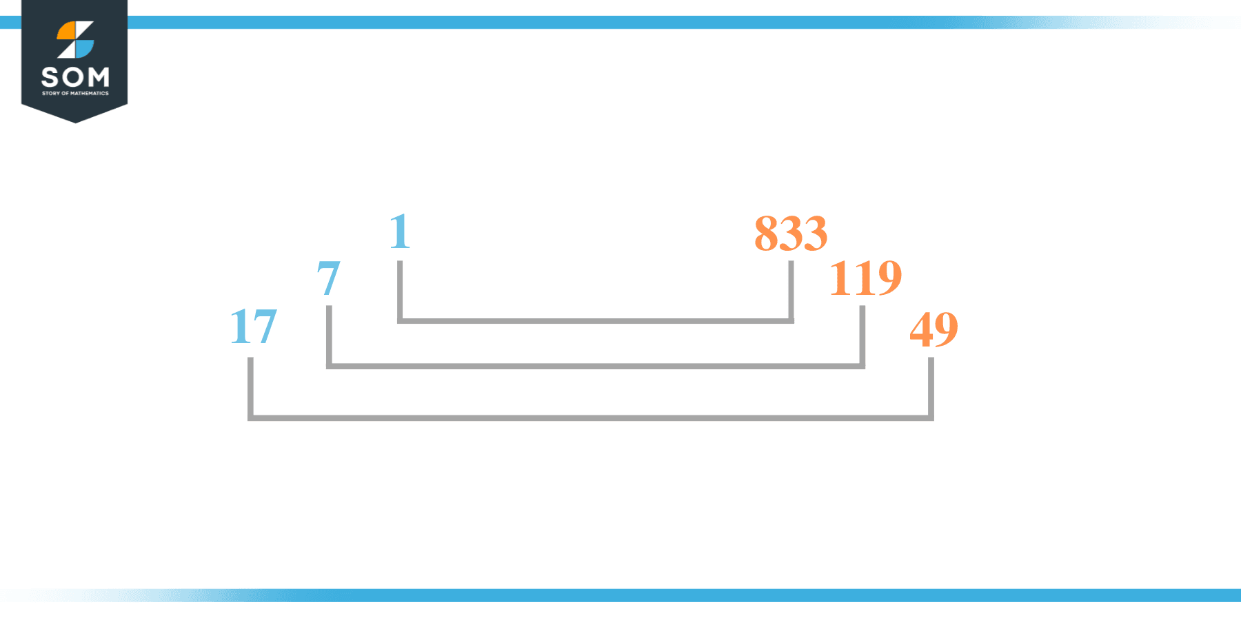 Factors of 833 in pairs 1