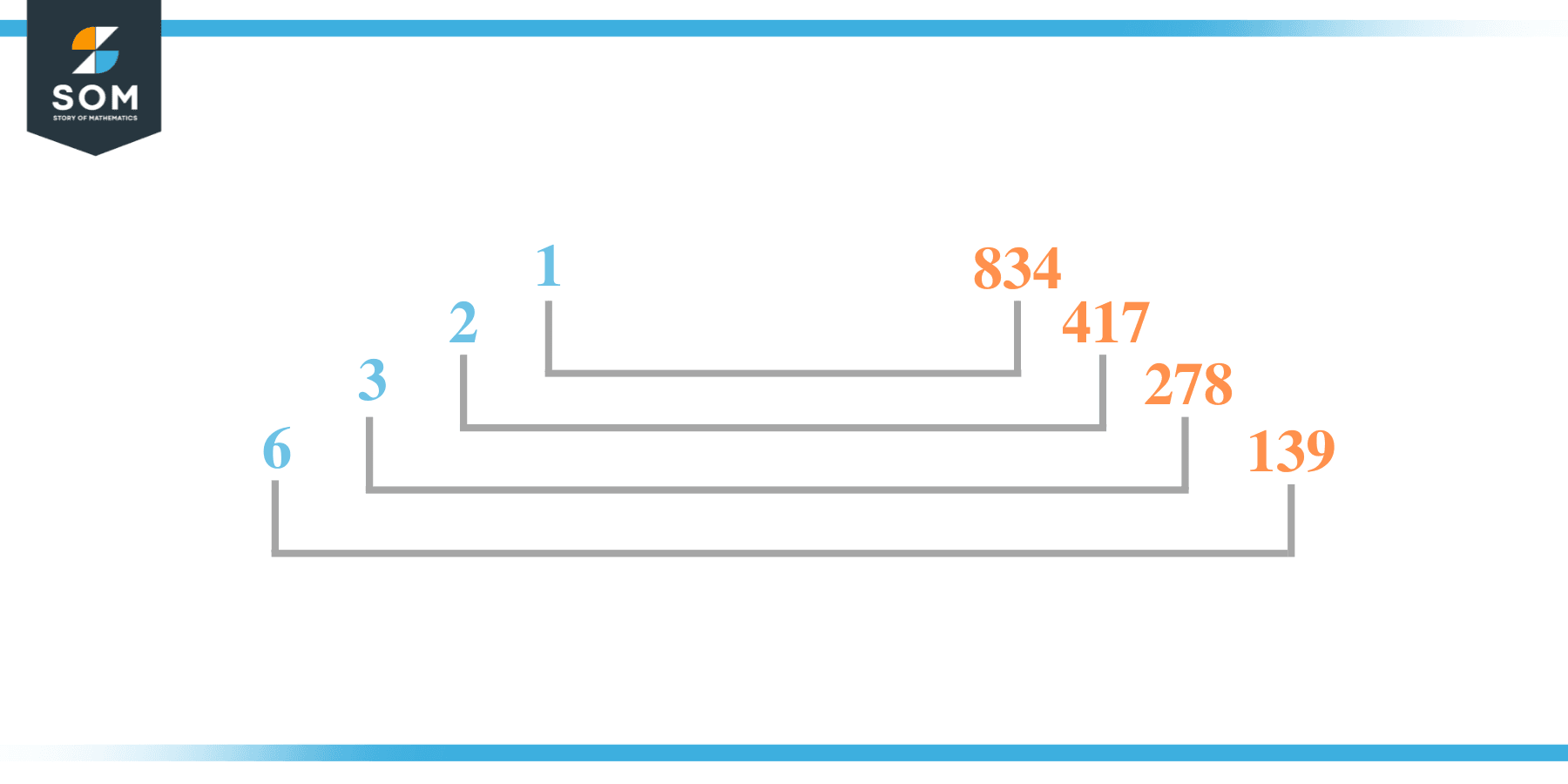 Factors of 834 in pairs 1