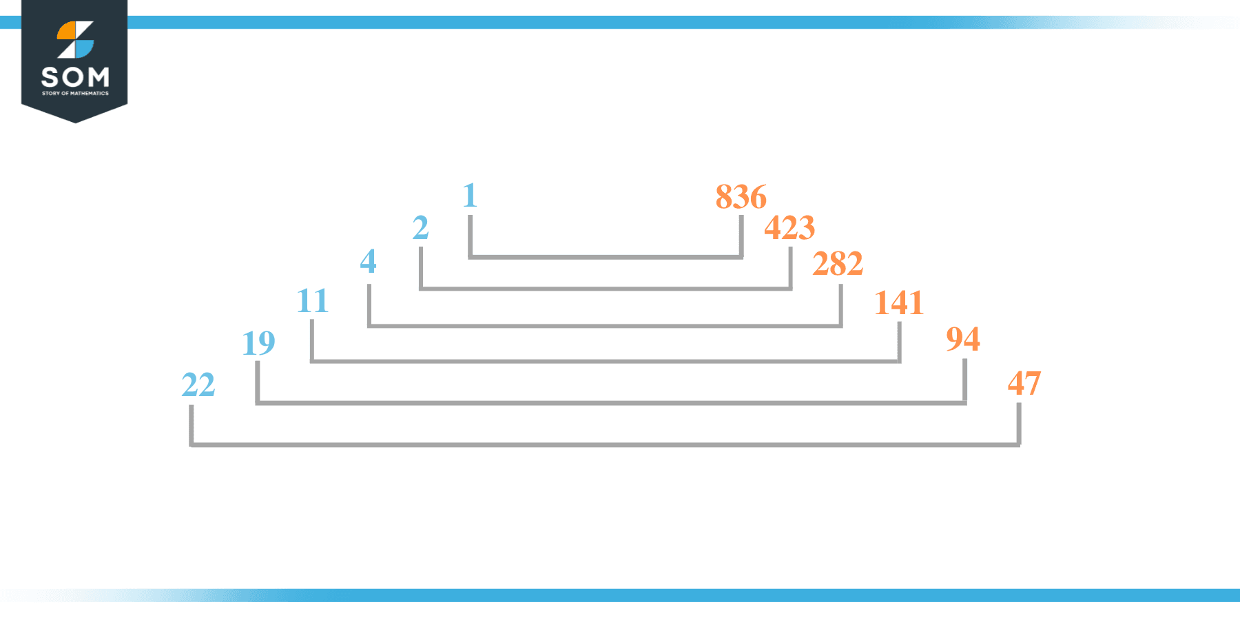 Factors of 836 in pairs