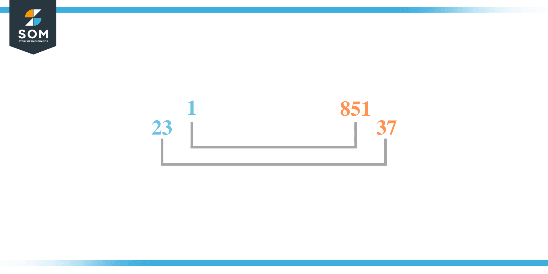 Factors of 851 in pairs 1