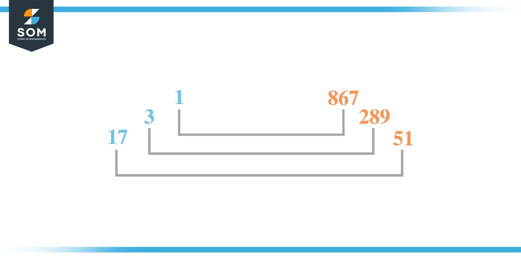 Factors of 867 in pairs 1