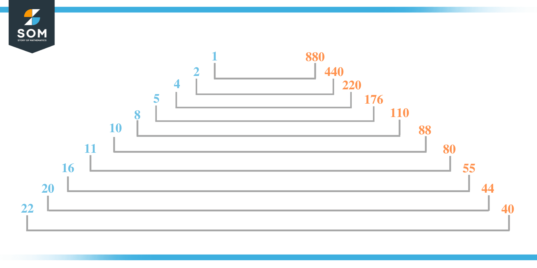 Factors of 880 in pairs