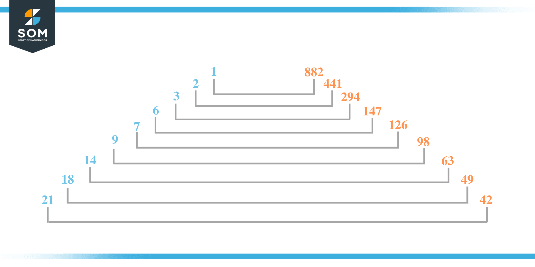 Factors of 882 in pairs 1