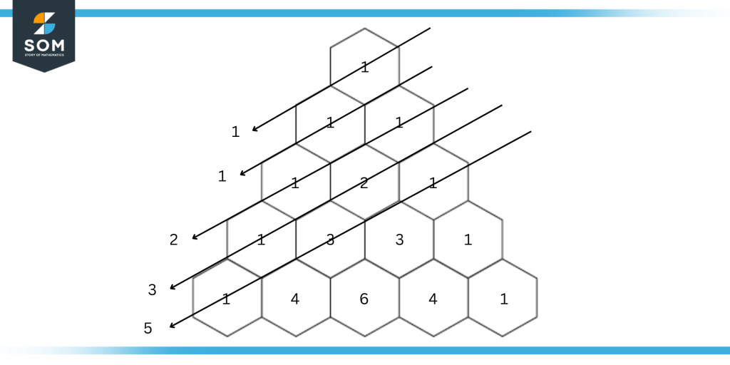 Fibonacci sequence in Pascals Triangle