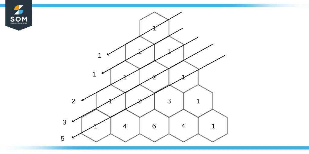 Fibonacci sequence in Pascals Triangle